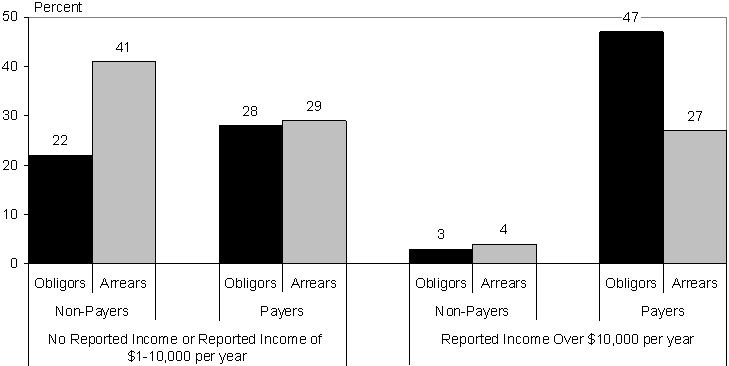 Chart 2. Percent of Obligors and Arrears in Eight States, by Annual Reported Income and Payment Status in the Last Year: 2003/04.