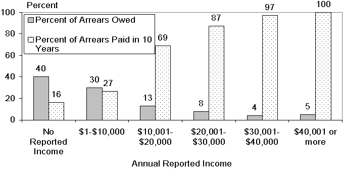 Chart 3. Percent of Arrears Owed and Percent of Arrears Paid in 10 Years for Seven States, by Reported Income Categories: 2003/04.