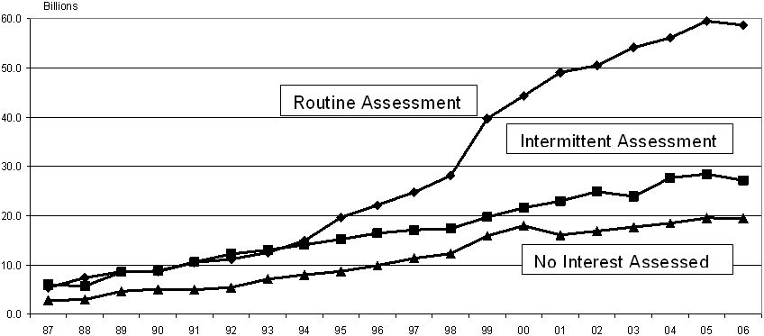 Chart 4. Child Support Arrears Held by State IV-D Programs from FY 1987 to FY 2006, Grouped by States' Interest Policies.