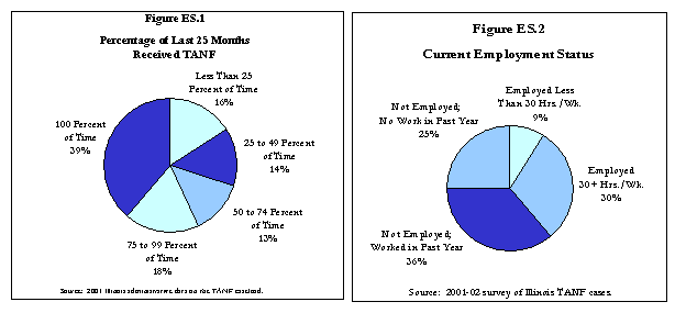 Figure ES.1 Percentage of Last 25 Months Received TANF. Figure ES.2 Current Employment Status.