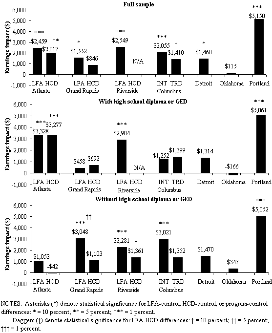 Figure 1. Program Impacts on Total Earnings in Years 1 to 5.