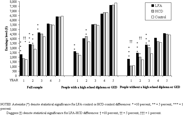 Figure 2. Comparison of LFA, HCD, and Control Group Earnings Levels in Years 1 to 5: Grand Rapids Only.