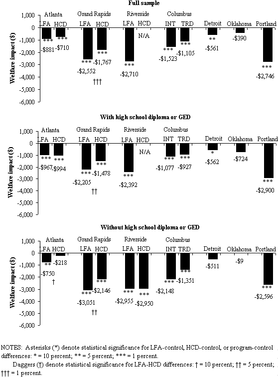 Figure 3. Program Impacts on Total Welfare Payments in Years 1 to 5.