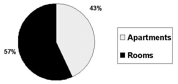 Pie Chart: Apartments (43%); Rooms (57%).