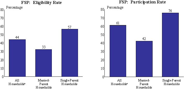 ES-Figure 1. Eligibility and Participation Rates for TANF and the FSP, By Household Type, Year 2000. (Images 3 and 4)