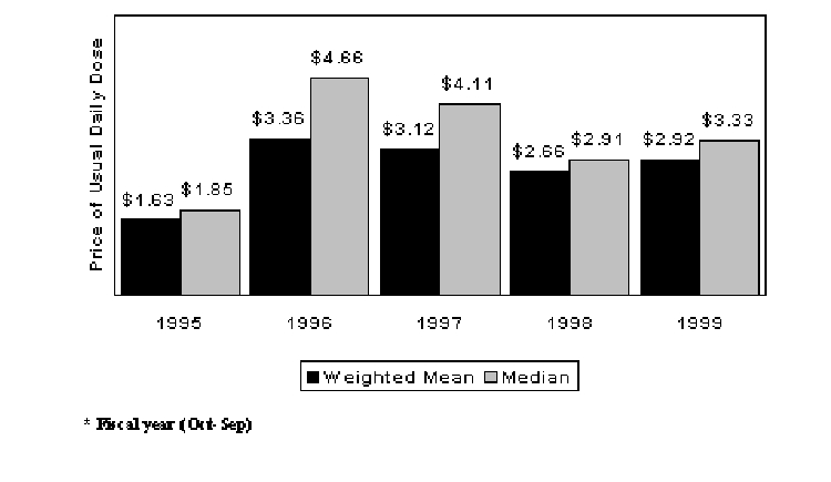 Figure 1. New Drug Launch Prices (1999$) by Launch Year*