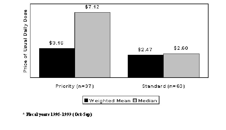 Figure 3. New Drug Launch Prices (1999$) by FDA Rating of Therapeutic Significance (1995-1999*)