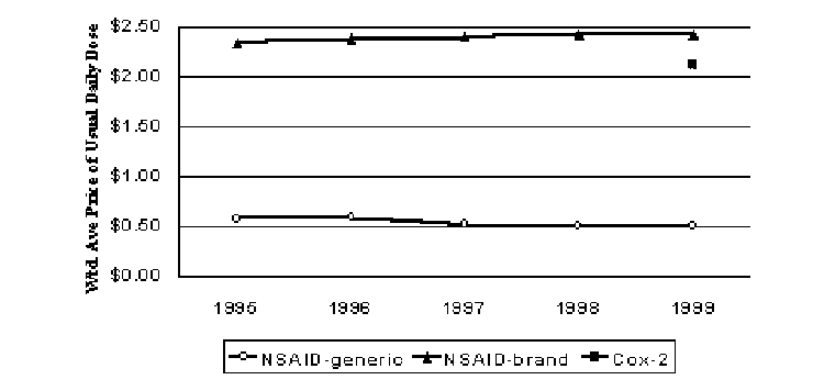 Figure 4. Pricing Trends for Antiarthritics (1999$)