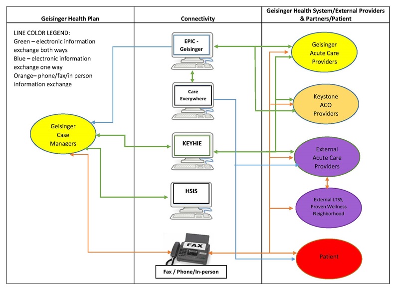 FIGURE B-1, Flow Diagram: The diagram is discussed in the report text, and a Short Diagram Description is included below this figure. Line Color Legend: Green--electronic information exchange both ways; Blue--electronic information exchange one way; Orange--phone/fax/in-person information exchange.