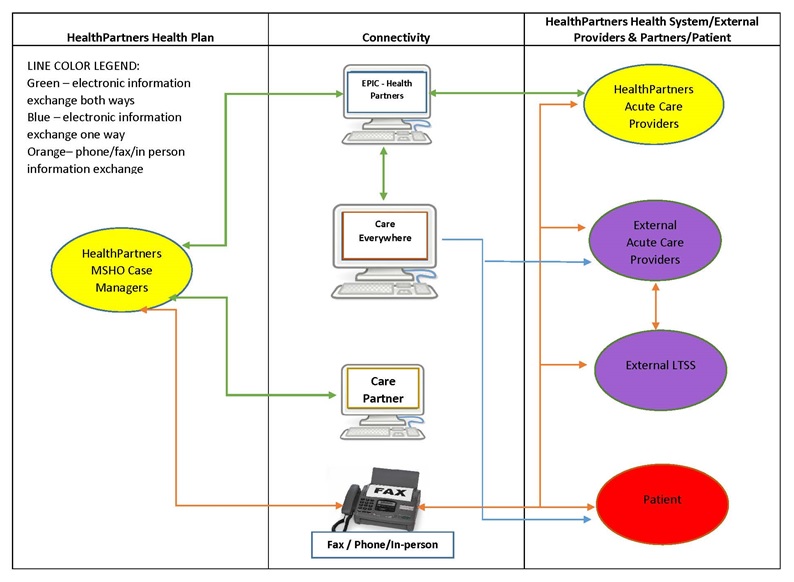 FIGURE C-1, Flow Diagram: The diagram is discussed in the report text, and a Short Diagram Description is included below this figure. Line Color Legend: Green--electronic information exchange both ways; Blue--electronic information exchange one way; Orange--phone/fax/in-person information exchange.