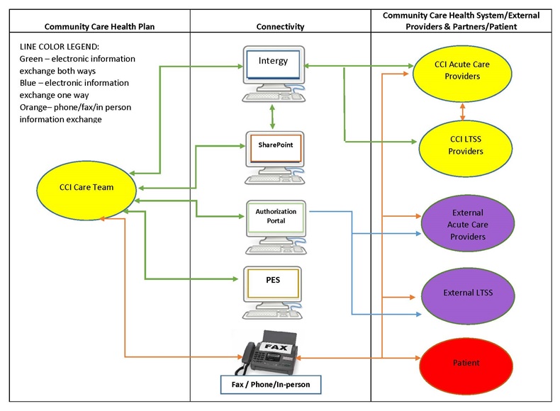 FIGURE D-1, Flow Diagram: The diagram is discussed in the report text, and a Short Diagram Description is included below this figure. Line Color Legend: Green--electronic information exchange both ways; Blue--electronic information exchange one way; Orange--phone/fax/in-person information exchange.