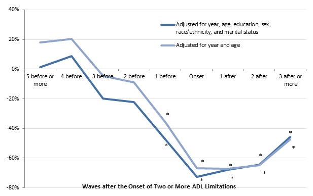 FIGURE 11, Line chart: Adjust for year and age--5+ before (0.181), 4 before (0.204), 3 before (-0.046), 2 before (-0.091), 1 before (-0.357), Onset (-0.667), 1 after (-0.673), 2 after (-0.647), 3+ after (-0.474). Adjust for year, age, education, sex, race/ethnicity, and marital status--5+ before (0.014), 4 before (0.087), 3 before (-0.199), 2 before (-0.223), 1 before (-0.474), Onset (-0.725), 1 after (-0.679), 2 after (-0.643), 3+ after (-0.459).