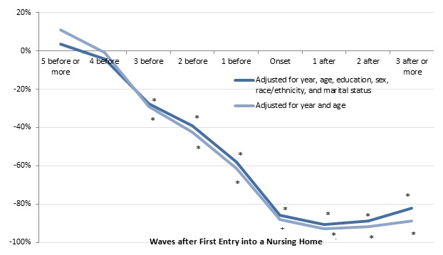 FIGURE 12, Line chart: Adjust for year and age--5+ before (0.108), 4 before (-0.010), 3 before (-0.291), 2 before (-0.423), 1 before (-0.613), Onset (-0.882), 1 after (-0.930), 2 after (-0.918), 3+ after (-0.889). Adjust for year, age, education, sex, race/ethnicity, and marital status--5+ before (0.034), 4 before (-0.043), 3 before (-0.276), 2 before (-0.391), 1 before (-0.579), Onset (-0.859), 1 after (-0.905), 2 after (-0.889), 3+ after (-0.820).