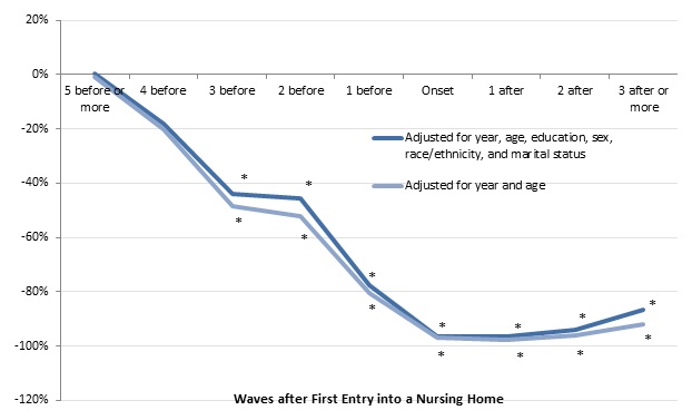 FIGURE 13, Line chart: Adjust for year and age--5+ before (-0.011), 4 before (-0.204), 3 before (-0.486), 2 before (-0.523), 1 before (-0.804), Onset (-0.971), 1 after (-0.977), 2 after (-0.960), 3+ after (-0.919). Adjust for year, age, education, sex, race/ethnicity, and marital status--5+ before (0.002), 4 before (-0.182), 3 before (-0.439), 2 before (-0.456), 1 before (-0.775), Onset (-0.964), 1 after (-0.966), 2 after (-0.943), 3+ after (-0.867).