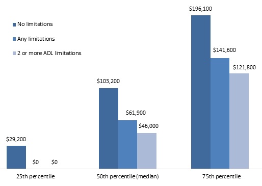 FIGURE 2, Bar chart: 25th Percentile--No limitations ($29,200). 50th Percentile (median)--No limitations ($103,200), Any limitations ($61,900), 2 or more ADL limitations ($46,000). 75th Percentile--No limitations ($196,100), Any limitations ($141,600), 2 or more ADL limitations ($121,800).