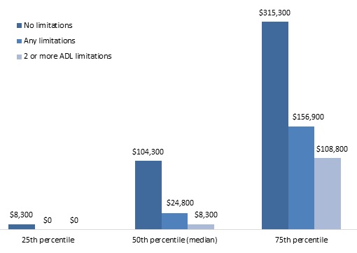 FIGURE 3, Bar chart: 25th Percentile--No limitations ($8,300). 50th Percentile (median)--No limitations ($104,300), Any limitations ($24,800), 2 or more ADL limitations ($8,300). 75th Percentile--No limitations ($315,300), Any limitations ($156,900), 2 or more ADL limitations ($108,800).