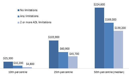 FIGURE 4, Bar chart: 10th Percentile--No limitations ($25,300), Any limitations ($10,200), 2 or more ADL limitations ($4,800). 25th Percentile--No limitations ($103,900), Any limitations ($60,900), 2 or more ADL limitations ($45,700). 50th Percentile (median)--No limitations ($224,600), Any limitations ($169,000), 2 or more ADL limitations ($139,200).