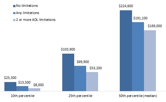 FIGURE 5, Bar chart: 10th Percentile--No limitations ($25,300), Any limitations ($13,500), 2 or more ADL limitations ($8,000). 25th Percentile--No limitations ($103,900), Any limitations ($69,900), 2 or more ADL limitations ($53,200). 50th Percentile (median)--No limitations ($224,600), Any limitations ($191,100), 2 or more ADL limitations ($169,000).