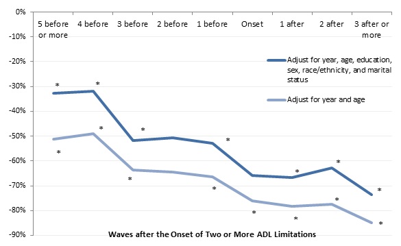 FIGURE 8, Line chart: Adjust for year and age--5+ before (-0.512), 4 before (-0.490), 3 before (-0.637), 2 before (-0.645), 1 before (-0.664), Onset (-0.760), 1 after (-0.783), 2 after (-0.775), 3+ after (-0.850). Adjust for year, age, education, sex, race/ethnicity, and marital status--5+ before (-0.327), 4 before (-0.318), 3 before (-0.517), 2 before (-0.506), 1 before (-0.530), Onset (-0.659), 1 after (-0.666), 2 after (-0.628), 3+ after (-0.737).