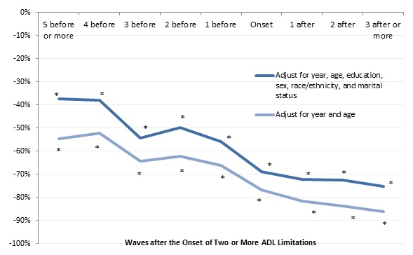 FIGURE 9, Line chart: Adjust for year and age--5+ before (-0.373), 4 before (-0.381), 3 before (-0.545), 2 before (-0.498), 1 before (-0.559), Onset (-0.691), 1 after (-0.723), 2 after (-0.727), 3+ after (-0.752). Adjust for year, age, education, sex, race/ethnicity, and marital status--5+ before (-0.545), 4 before (-0.523), 3 before (-0.643), 2 before (-0.622), 1 before (-0.663), Onset (-0.768), 1 after (-0.818), 2 after (-0.837), 3+ after (-0.863).