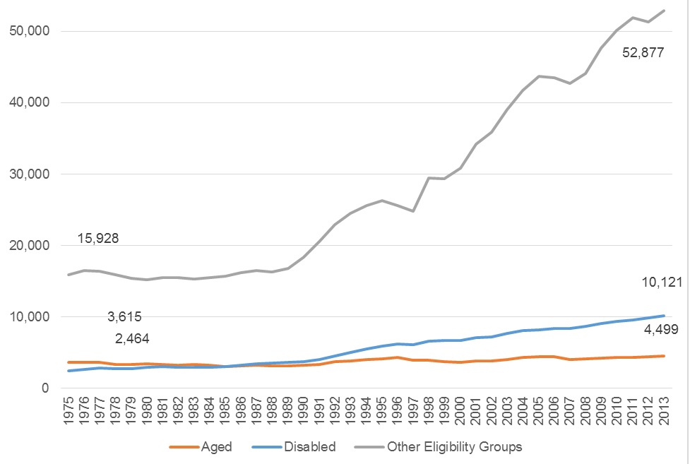 FIGURE 1: This line graph shows the 1975-2013 Medicaid enrollment trends for three groups: blind or disabled, aged, and other eligible groups. Other eligibility groups include people who are children, nondisabled adults and unknown eligibility group. The graph show that enrollment increased substantially over time for all three subgroups.  Enrollment for older adults increased at a much lower rate than for the other two subgroups.