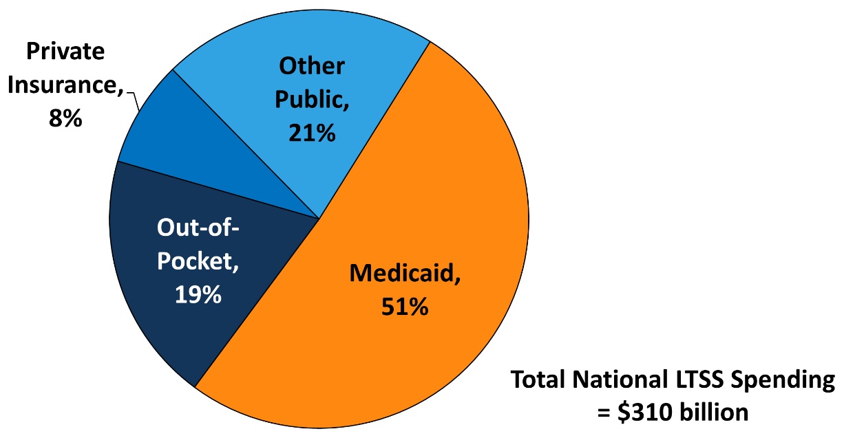 FIGURE 5: This pie chart shows the breakdown of LTSS financing by type of payer. Medicaid is the largest payer, accounting for 51% of all spending.