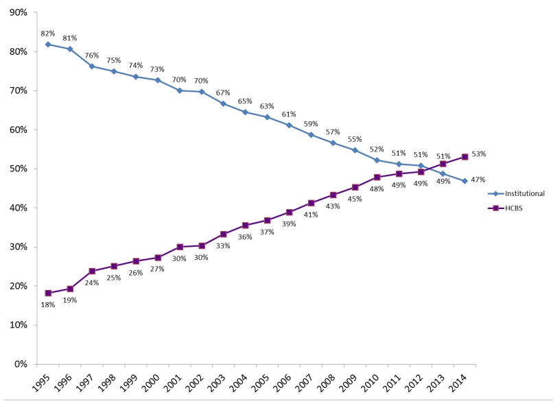 FIGURE 6: This two-line graph shows Medicaid institutional and HCBS spending trends over the 1995-2014 period. As a percentage of total Medicaid LTSS expenditures, institutional spending decreased steadily over time, whereas HCBS spending steadily increased. Spending for HCBS surpassed spending for institutional care in FY 2013.