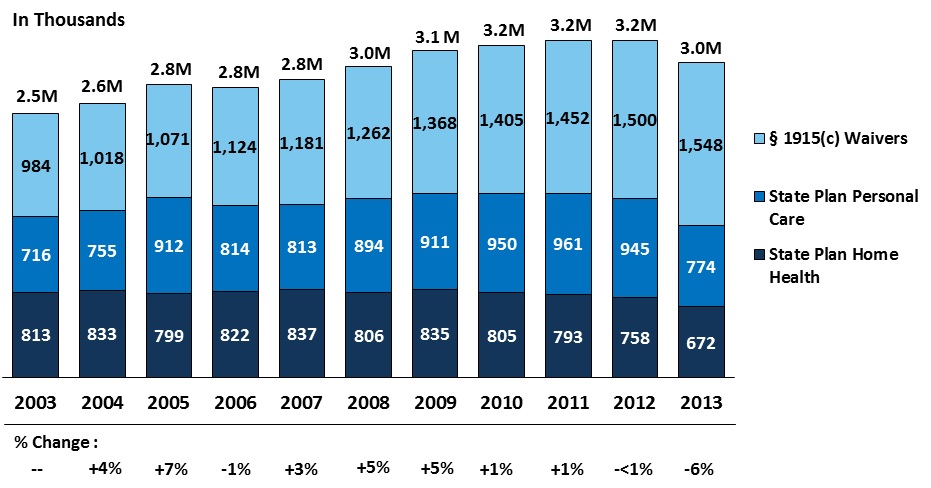 FIGURE 7: This stacked bar graph shows total number of HCBS participants and changes in Medicaid HCBS financing authority from 2003-2013.  Data for 2013 does not include Accountable Care Act HCBS coverage authorities, which displaced some of the traditional funding mechanisms. The graph indicates that the number of Medicaid HCBS participants grew from 2.5 million in 2003 to 3.2 million in 2012. Section 1915(c) waivers experienced larger growth than state plan personal care and state plan home health programs.