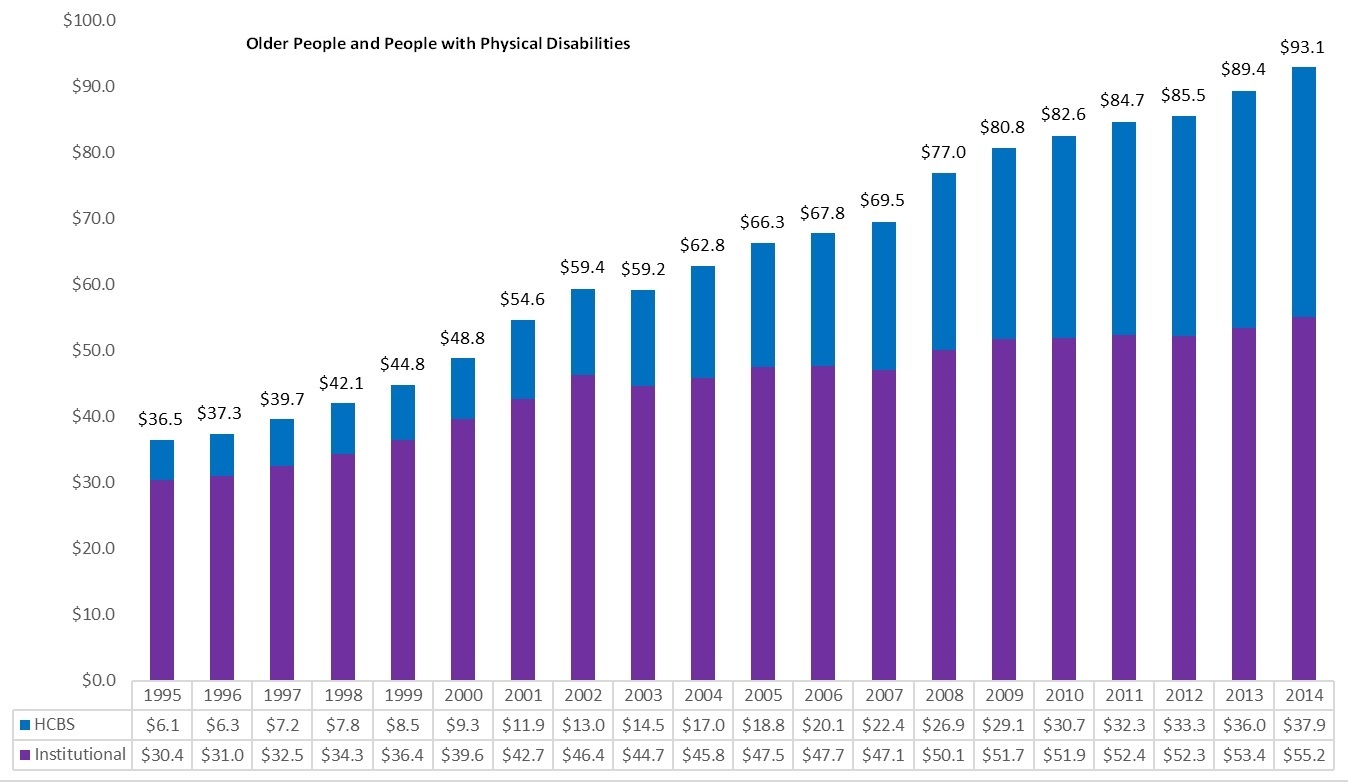 FIGURES 8a and 8b: These two stacked bar graphs show the 1995-2014 Medicaid LTSS expenditures by service category and type of beneficiary. The graphs indicate that, for all types of beneficiaries, LTSS expenditures increased over time. Older people and those with physical disabilities had more institutional than HCBS LTSS expenditures, whereas persons with developmental disabilities had far more HCBS than institutional spending.