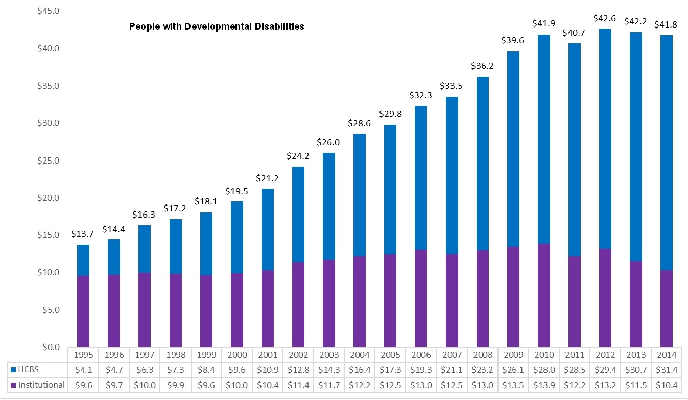 FIGURES 8a and 8b: These two stacked bar graphs show the 1995-2014 Medicaid LTSS expenditures by service category and type of beneficiary. The graphs indicate that, for all types of beneficiaries, LTSS expenditures increased over time. Older people and those with physical disabilities had more institutional than HCBS LTSS expenditures, whereas persons with developmental disabilities had far more HCBS than institutional spending.