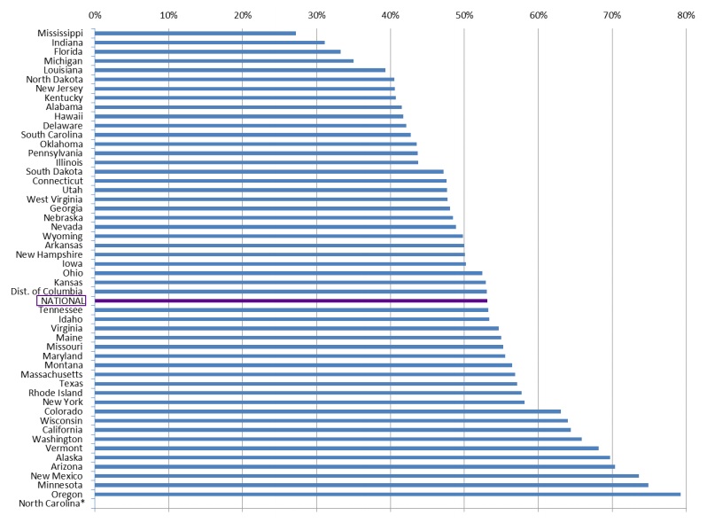 FIGURE 3: This stacked bar graph shows the proportion of Medicaid enrollees who used various LTSS services and the corresponding Medicaid expenditures. The graph shows that LTSS users were a small fraction of total enrollees, but that their expenditures were a substantial portion of total Medicaid spending. For example, 5.9% of enrollees were users of LTSS, but they accounted for 41.8% of expenditures.