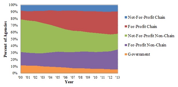 EXHIBIT 1.2, Area Chart. This graph illustrates the percent of all hospice agencies that each ownership category comprises for the years 2000-2013.  Not-for-profit chain agencies represented slightly less than 10% of all hospice agencies throughout the time period.  The proportions of not-for-profit non-chain and government agencies both decreased (from 48% to 23% and from 12% to 0.6%, respectively).  The percentages of for-profit chain and non-chain both increased (from 13% to 33% and from 20% to 29%, respectively).