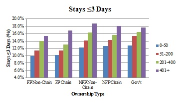 Stays less than or equal to 3 Days. See ALT Text for Exhibit 2.5 below.