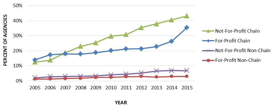 EXHIBIT 1.1, Line Chart: In 2005, 12.5% of not-for-profit chain hospice agencies and 13.9% of for-profit chain agencies were commonly owned with a nursing home. These rates grew steadily through 2015, where 43.2% of not-for-profit chain agencies and 35.4% of for-profit chain agencies were commonly owned. In 2005, 2.0% of not-for-profit non-chain hospice agencies and 1.2% of for-profit non-chain agencies were commonly owned. These rates grew only slightly over the study period. In 2015, 6.7% of not-for-profit non-chain hospice agencies and 2.9% for-profit non-chain agencies were commonly owned.