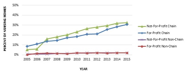 EXHIBIT 2.1, Line Chart: In 2005, 5.2% of not-for-profit chain nursing homes and 8.7% of for-profit chain nursing homes had common ownership with a hospice agency. By 2015, these proportions were 32.3% among not-for-profit chain nursing homes and 30.7% among for-profit chain nursing homes. In 2005, only 0.8% of not-for-profit non-chain nursing homes and 0.3% of for-profit non-chain nursing homes were commonly owned. In 2015, 2.0% of not-for-profit non-chain facilities and 2.0% for-profit non-chain facilities were commonly owned.