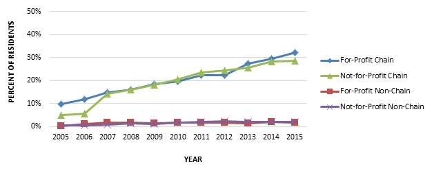 EXHIBIT 2.2, Line Chart: In 2005, 9.7% of residents served by for-profit nursing home chains were served by facilities with common ownership, and 5.0% of residents served by not-for-profit chains were served by commonly owned facilities. By 2015, 32.1% of residents living in for-profit chain nursing homes were served by commonly owned facilities, and 28.6% of residents served by not-for-profit chains were served by commonly owned facilities. In 2005, 0.3% of residents living in for-profit non-chain facilities were served by commonly owned facilities, and 0.7% of residents living in not-for-profit non-chains were served by commonly owned facilities. These proportions increased only slightly by 2015--where 1.8% of residents in for-profit non-chain facilities and 2.0% of residents in not-for-profit non-chains were served by commonly owned facilities.