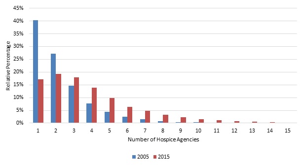 EXHIBIT 3.1, Bar Chart: In 2005, 40% of all nursing homes had residents receive care from just 1 hospice agency, 27% had residents receive care from 2 different agencies, 15% from 3 agencies, 8% from 4 agencies, 4% from 5 agencies, 2% from 6 agencies, 1% from 7 agencies, and 1% from 8 agencies. The percentage of nursing homes with residents receiving hospice from greater numbers of hospice agencies continued to decline to close to 0%. In 2015, 17% of all nursing homes had residents receive care from only 1 hospice agency, 19% had residents receive care from 2 different agencies, 18% from 3 agencies, 14% from 4 agencies, 10% from 5 agencies, 6% from 6 agencies, 5% from 7 agencies, and 3% from 8 agencies. The percentage of nursing homes with residents receiving hospice from greater numbers of hospice agencies continued to decline to close to 0%.