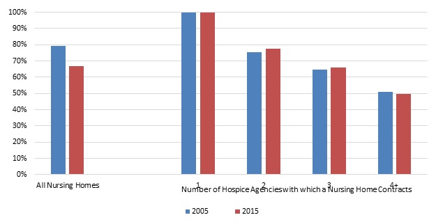 EXHIBIT 3.2a, Bar Chart: In 2005, 79% of hospice patients received care from a nursing home's primary hospice. In 2015, 67% of hospice patients received care from a nursing home's primary hospice. The percent of a facility's hospice users served by the primary hospice declined as the number of agencies from which residents receive hospice in the nursing home increased. Among nursing homes that contracted with 2 hospice agencies, the proportion of hospice patients served by the primary hospice was 75% in 2005 and 77% in 2015. Among nursing homes that contracted with 3 hospice agencies, the proportion of hospice patients served by the primary hospice was 65% in 2005 and 66% in 2015. Among nursing homes that contract with 4 or more hospice agencies, the proportion of hospice patients served by the primary hospice was 51% in 2005 and 50% in 2015.