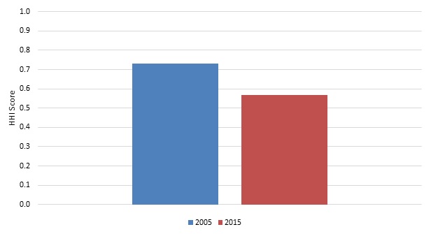 EXHIBIT 3.3, Bar Chart: The Herfindahl-Hirschman Index score, a measure of market concentration, dropped from 0.73 in 2005 to 0.57 in 2015.