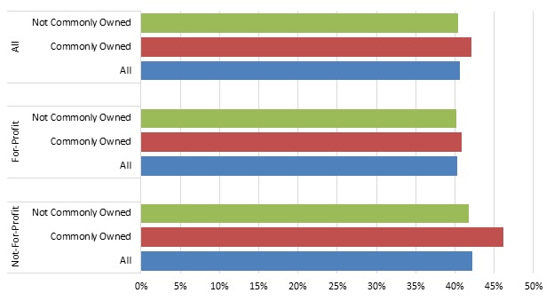 EXHIBIT 3.5, Bar Chart: An average of 41% of nursing home decedents were receiving hospice at their time of death. 42% of residents in commonly owned facilities died in hospice care, and 40% of residents in non-commonly facilities died in hospice care. Among for-profit nursing homes, an average of 40% of nursing home residents died in hospice care. 41% and 40% of residents died in for-profit commonly owned and non-commonly owned facilities, respectively. Among not-for-profit nursing homes, an average of 42% of nursing home residents died in hospice care. 46% and 42% of residents died in not-for-profit commonly owned and non-commonly owned facilities, respectively.