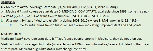 FIGURE A-1. Graphic Illustration of Temporal Pathways to Full-Dual Eligible Status. This section is the Legends and Assumptions for the figure.