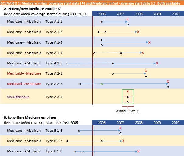 FIGURE A-1. Graphic Illustration of Temporal Pathways to Full-Dual Eligible Status. This section shows Secnario 1: Medicare initial coverage start date and Medicaid initial coverage start date: Both available.