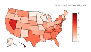 EXHIBIT A-26c, State Map:  Exhibits A-26a-A26c provides 3 heat maps of the United States, including all 50 states, that indicate the percent of Medicare FFS practitioners billing ACP codes (either 99497, 99498, and/or G0505/99483) in each state in 2016, 2017, and the first 3 quarters of 2018. A heat map is a graphical representation of data where different shades of color represent different values. Each of these heat maps include a legend that indicates a range of values for the percentage of practitioners billing ACP, along with the corresponding color range the values are represented with. States with lower percentages of practitioners billing ACP are indicated with a lighter shade of red, while states with a higher percentage are indicated with a darker shade of red.  The percent of practitioners billing ACP in 2016 is lower than in 2017 and the first 3 quarters of 2018 across all states. The percent of practitioners billing ACP is higher among states in the East, and the West than in the Mid-West. This exhibit also includes a table of the 5 states with the highest percent of FFS practitioners billing ACP and the 5 states with the lowest percent of FFS practitioners billing ACP in each year. In the first 3 quarters of 2018, the 5 states with the greatest percent of practitioners billing ACP were Hawaii with 3.48%, Nevada with 2.87%, New Jersey with 2.43%, Maryland with 2.14%, and Tennessee with 2.01%. In the first 3 quarters of 2018, the 5 states with the lowest percent of practitioners billing ACP were North Dakota with 0.12%, Wisconsin with 0.16%, Minnesota with 0.25%, Vermont with 0.31%, and Alaska with 0.34%.