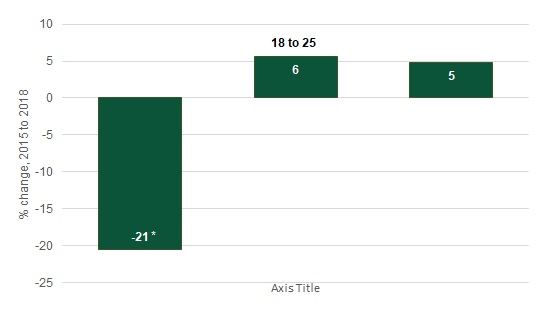 FIGURE 2, Bar Chart: The 12-17 age group experienced a decrease in the rate of illicit drug use disorders from 2015 to 2018, while the 18-25 age group and the 26 or older age group experienced increases. The 12-17 age group experienced a 21% decrease that is statistically significant at the 0.05 level. The 18-25 age group experienced a 6% increase and the 26 or older age group experienced a 5% increase; neither increase was statistically significant.