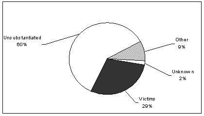 Figure 1 Dispositions of Children Who Received an Investigation or Assessment in 2001.