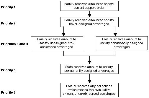 Appendix Exhibit A-2: Distirbution Priorities for Former-Assistance Cases.