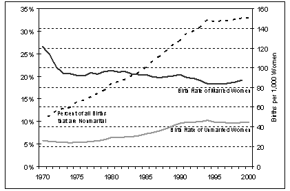 Exhibit 2.1.  Nonmarital Childbearing and Birth Rates by Marital Status, 1970 - 2001