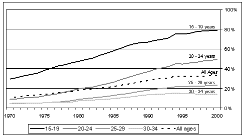 Exhibit 2.2. Percent of Births to Unmarried Women by Age   of Mother, 1970 - 2000