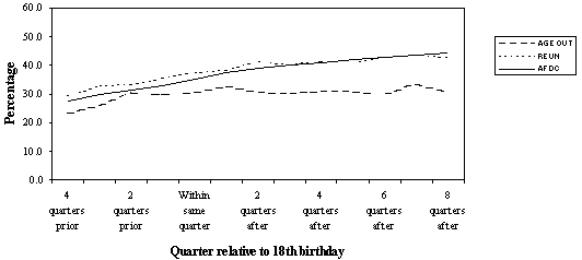 Exhibit 5a. Quarters in which youth had earned income for three groups in Illinois: Aging Out, Reunification, and Low-Income Groups.