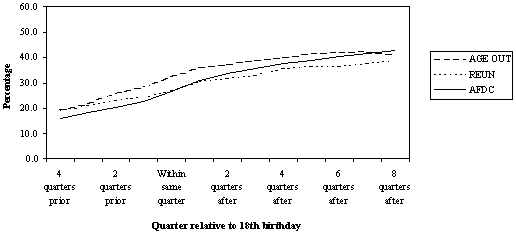 Exhibit 5c. Quarters in which youth had earned income for three groups in California: Aging Out, Reunification, and Low-Income Groups.